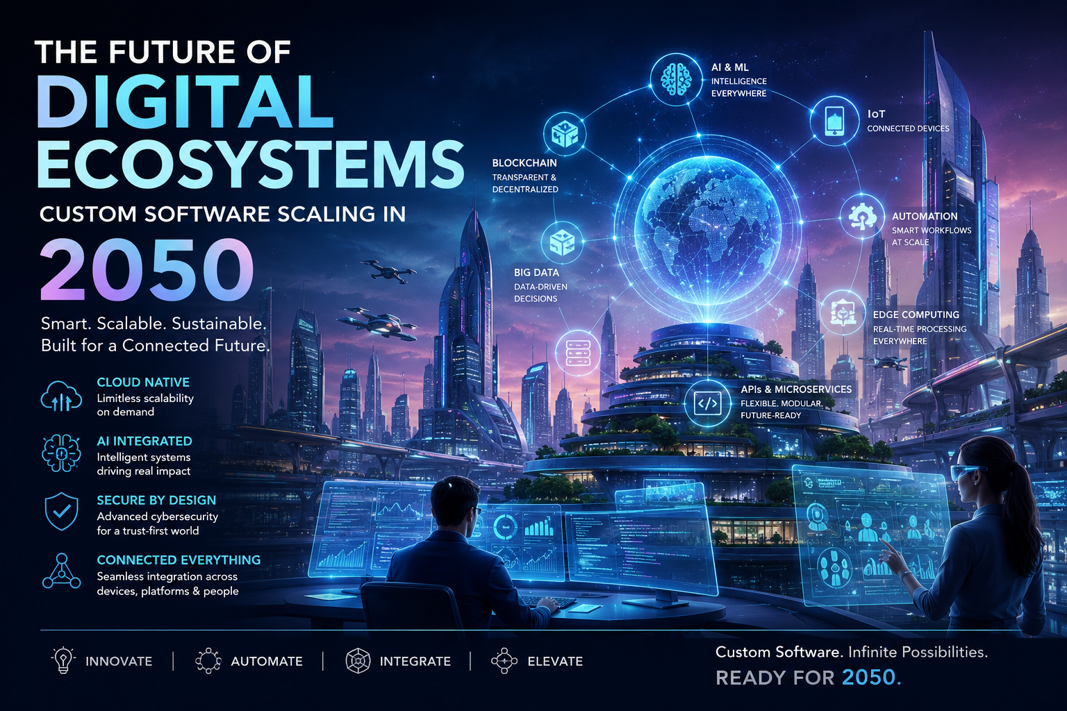 The Future of Digital Ecosystems Custom Software Scaling in 2050